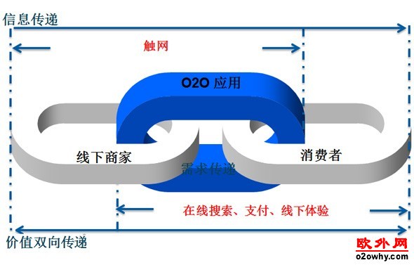 O2O和团购有着本质区别