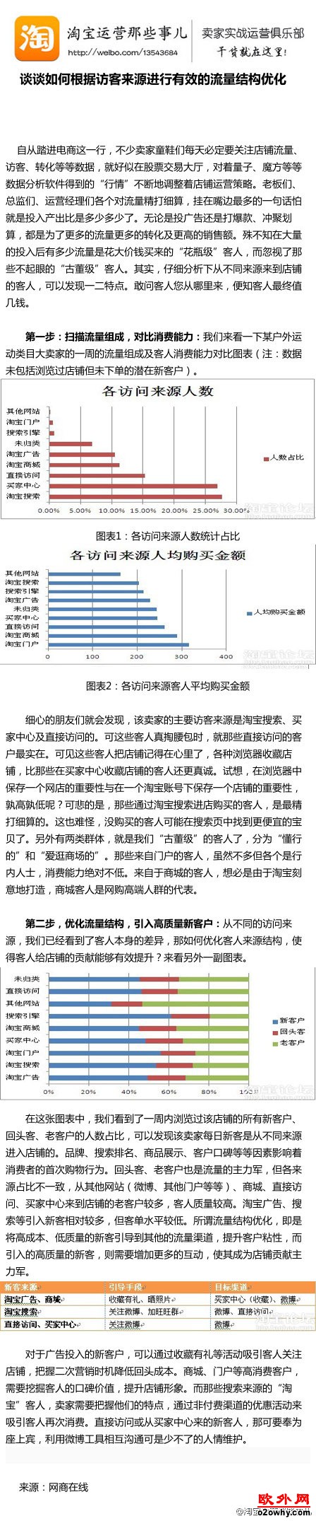 如何根据访客来源进行有效的流量结构优化