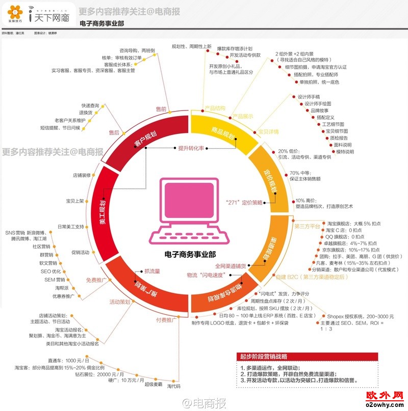 详解电子商务事业部